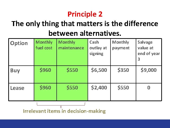 Principle 2 The only thing that matters is the difference between alternatives. Option Monthly