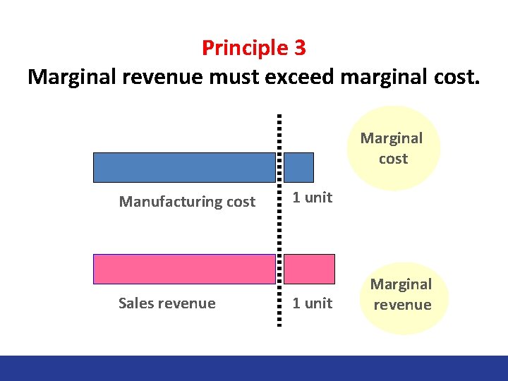 Principle 3 Marginal revenue must exceed marginal cost. Marginal cost Manufacturing cost Sales revenue