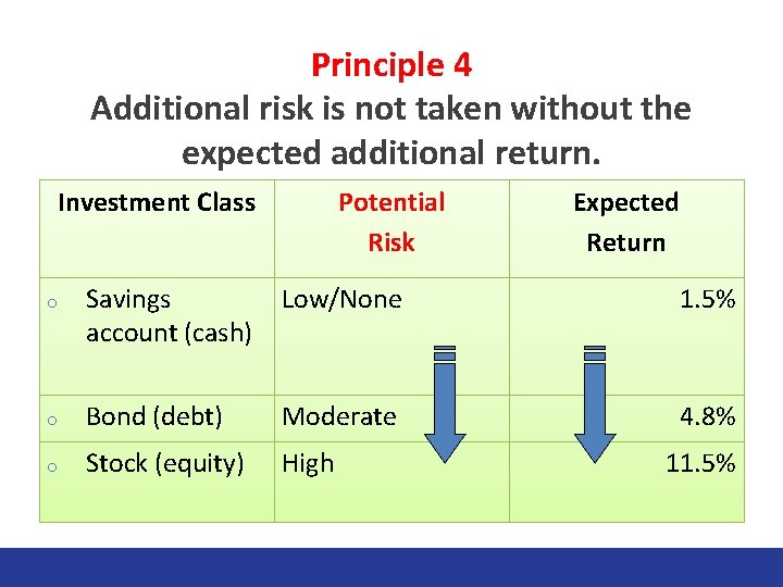 Principle 4 Additional risk is not taken without the expected additional return. Investment Class