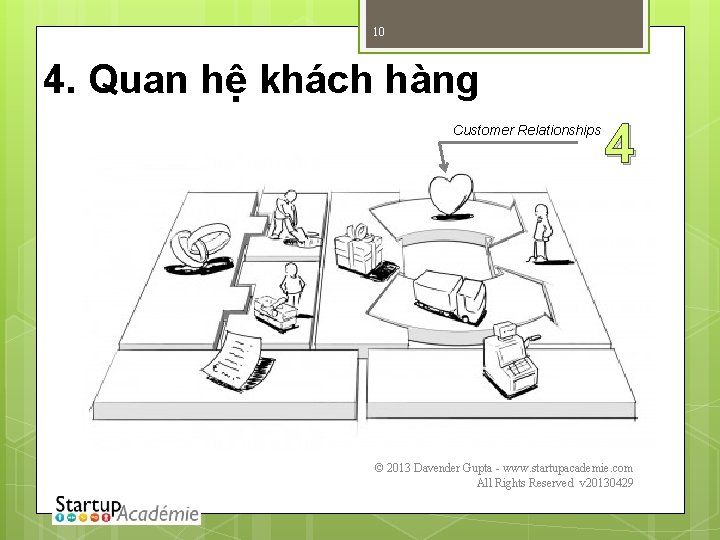 10 4. Quan hệ khách hàng Customer Relationships 4 © 2013 Davender Gupta -