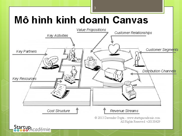 3 Mô hình kinh doanh Canvas Value Propositions Key Activities Customer Relationships Customer Segments
