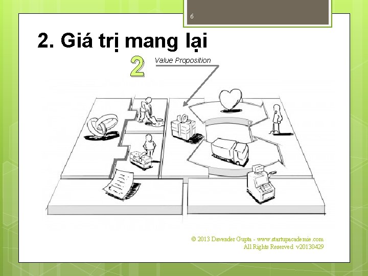 6 2. Giá trị mang lại 2 Value Proposition © 2013 Davender Gupta -
