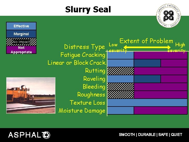 Slurry Seal Effective Marginal No Impact Not Appropriate ASPHALT Distress Type Fatigue Cracking Linear