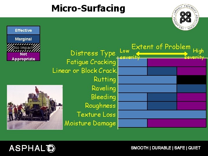 Micro-Surfacing Effective Marginal No Impact Not Appropriate ASPHALT Distress Type Fatigue Cracking Linear or