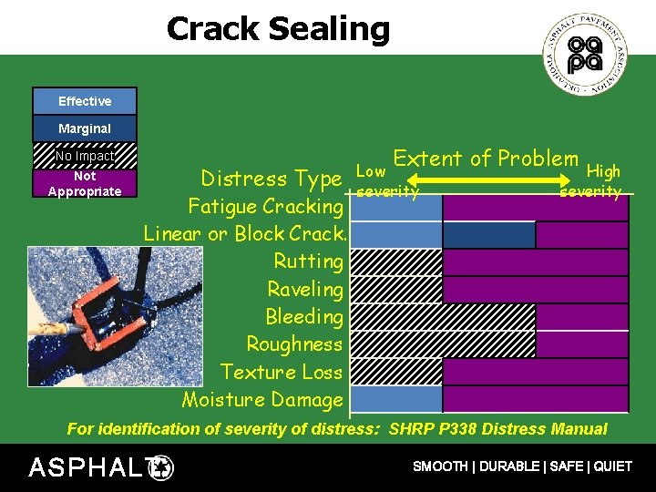 Crack Sealing Effective Marginal No Impact Not Appropriate Distress Type Fatigue Cracking Linear or