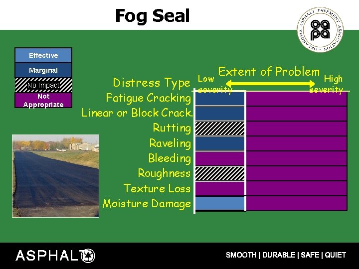 Fog Seal Effective Marginal No Impact Not Appropriate Distress Type Fatigue Cracking Linear or