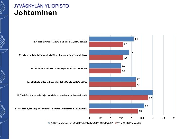 Johtaminen 3, 1 10. Yliopistomme strategia on selkeä ja ymmärrettävä 2, 6 2, 9