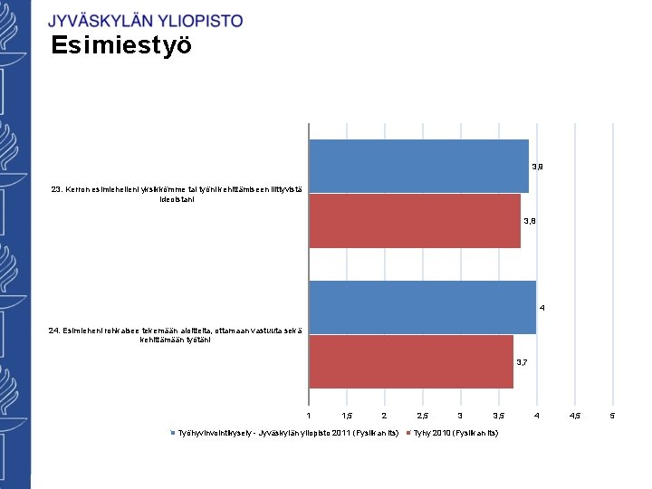 Esimiestyö 3, 9 23. Kerron esimiehelleni yksikkömme tai työni kehittämiseen liittyvistä ideoistani 3, 8