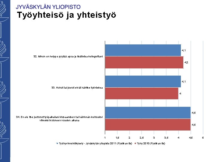 Työyhteisö ja yhteistyö 4, 1 32. Minun on helppo pyytää apua ja lisätietoa kollegoiltani