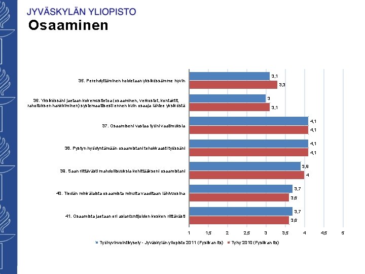 Osaaminen 3, 1 35. Perehdyttäminen hoidetaan yksikössämme hyvin 3, 3 3 36. Yksikössäni jaetaan