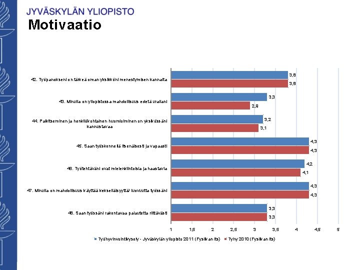 Motivaatio 3, 8 42. Työpanokseni on tärkeä oman yksikköni menestymisen kannalta 3, 8 3,