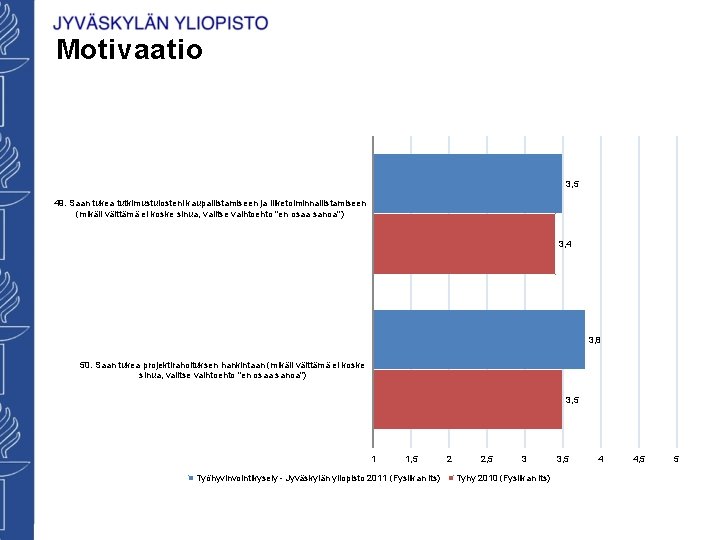 Motivaatio 3, 5 49. Saan tukea tutkimustulosteni kaupallistamiseen ja liiketoiminnallistamiseen (mikäli väittämä ei koske