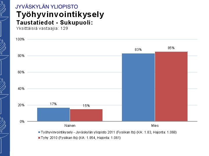 Työhyvinvointikysely Taustatiedot - Sukupuoli: Yksittäisiä vastaajia: 129 100% 85% 83% 80% 60% 40% 20%