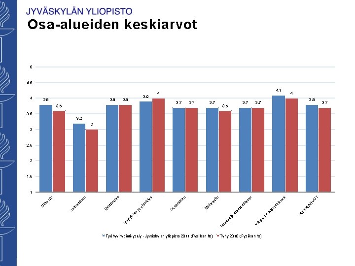 Osa-alueiden keskiarvot 5 4, 5 4 3, 8 3, 9 3, 8 4, 1