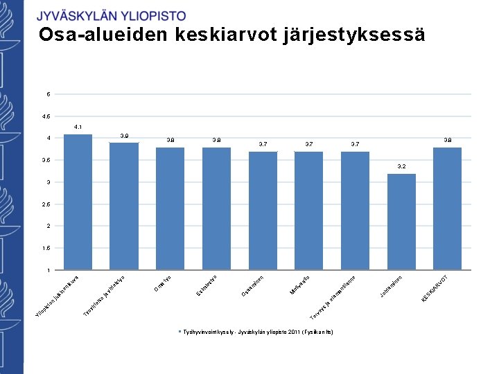 Osa-alueiden keskiarvot järjestyksessä 5 4, 1 3, 9 4 3, 8 3, 7 3,