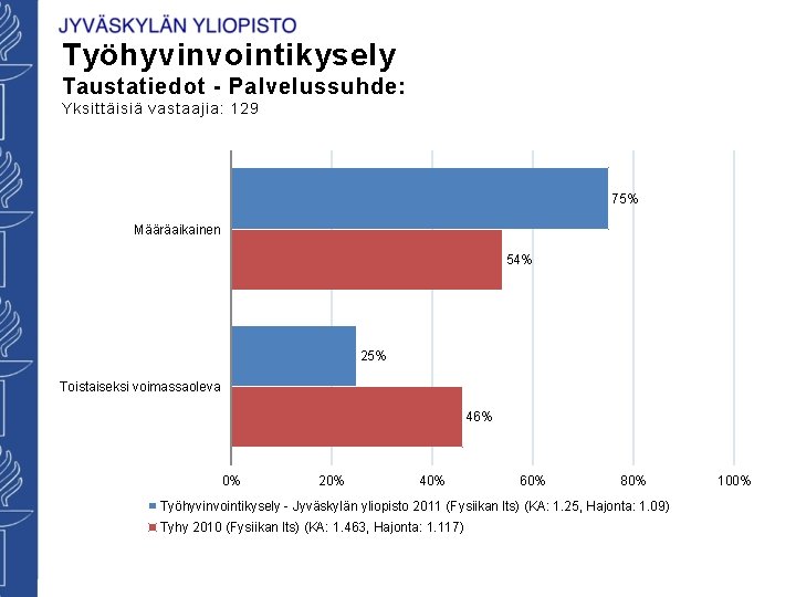 Työhyvinvointikysely Taustatiedot - Palvelussuhde: Yksittäisiä vastaajia: 129 75% Määräaikainen 54% 25% Toistaiseksi voimassaoleva 46%