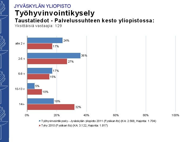 Työhyvinvointikysely Taustatiedot - Palvelussuhteen kesto yliopistossa: Yksittäisiä vastaajia: 129 24% alle 2 v 17%