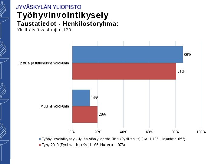 Työhyvinvointikysely Taustatiedot - Henkilöstöryhmä: Yksittäisiä vastaajia: 129 86% Opetus- ja tutkimushenkilökunta 81% 14% Muu