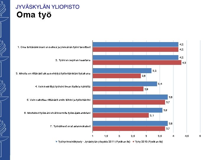 Oma työ 4, 2 1. Oma tehtävänkuvani on selkeä ja ymmärrän työni tavoitteet 4,