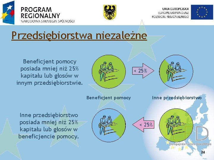 Przedsiębiorstwa niezależne Beneficjent pomocy posiada mniej niż 25% kapitału lub głosów w innym przedsiębiorstwie.