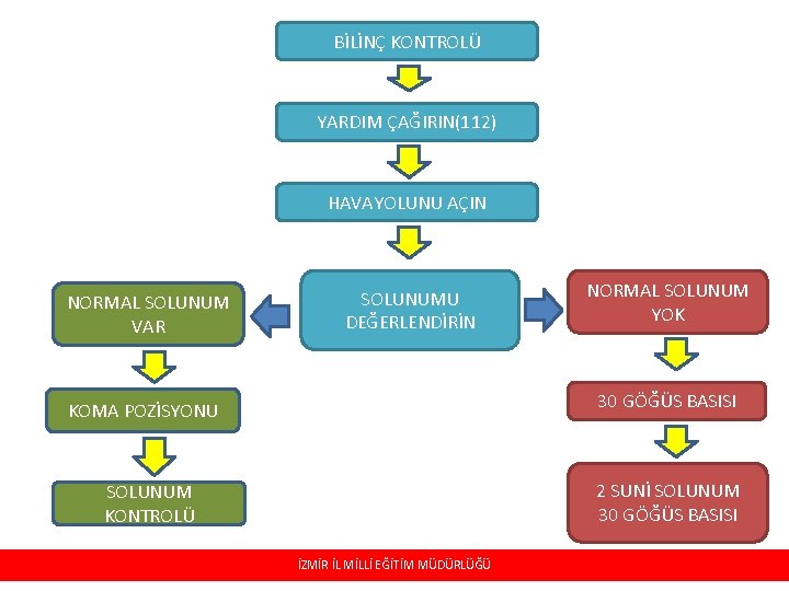 BİLİNÇ KONTROLÜ YARDIM ÇAĞIRIN(112) HAVAYOLUNU AÇIN NORMAL SOLUNUM VAR SOLUNUMU DEĞERLENDİRİN NORMAL SOLUNUM YOK