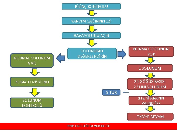 BİLİNÇ KONTROLÜ YARDIM ÇAĞIRIN(112) HAVAYOLUNU AÇIN NORMAL SOLUNUM VAR SOLUNUMU DEĞERLENDİRİN NORMAL SOLUNUM YOK