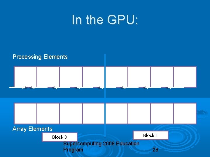 In the GPU: Processing Elements Array Elements Block 1 Block 0 Supercomputing 2008 Education