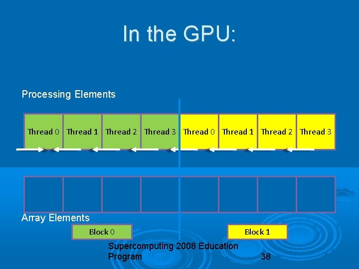 In the GPU: Processing Elements Thread 0 Thread 1 Thread 2 Thread 3 Array
