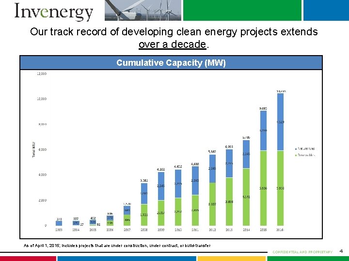 Our track record of developing clean energy projects extends over a decade. Cumulative Capacity