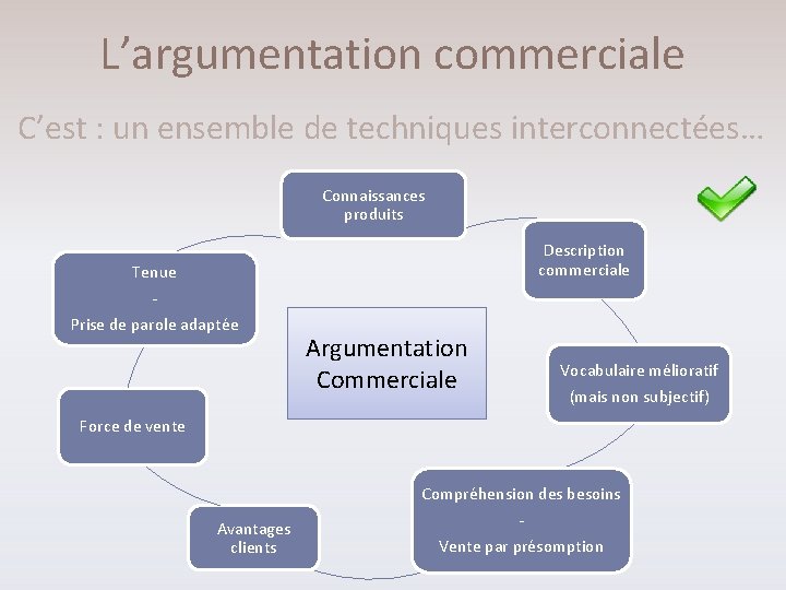 L’argumentation commerciale C’est : un ensemble de techniques interconnectées… Connaissances produits Description commerciale Tenue