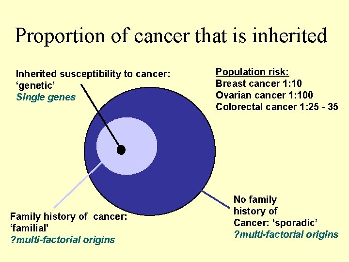 Proportion of cancer that is inherited Inherited susceptibility to cancer: ‘genetic’ Single genes Family