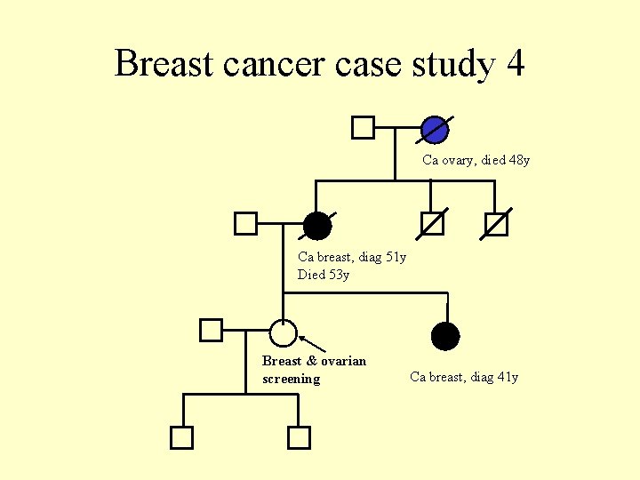 Breast cancer case study 4 Ca ovary, died 48 y Ca breast, diag 51