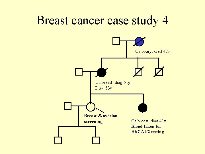 Breast cancer case study 4 Ca ovary, died 48 y Ca breast, diag 51