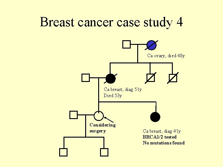 Breast cancer case study 4 Ca ovary, died 48 y Ca breast, diag 51