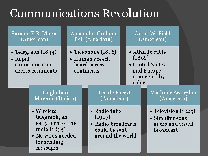 Communications Revolution Samuel F. B. Morse (American) Alexander Graham Bell (American) • Telegraph (1844)