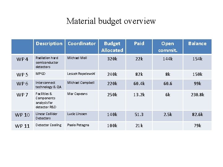 Material budget overview Description Coordinator Budget Allocated Paid Open commit. Balance WP 4 Radiation