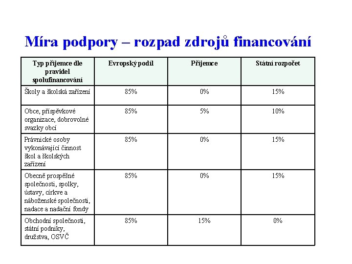 Míra podpory – rozpad zdrojů financování Typ příjemce dle pravidel spolufinancování Evropský podíl Příjemce