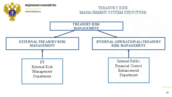 TREASURY RISK MANAGEMENT SYSTEM STRUCTURE TREASURY RISK MANAGEMENT EXTERNAL TREASURY RISK MANAGEMENT INTERNAL (OPERATIONAL)
