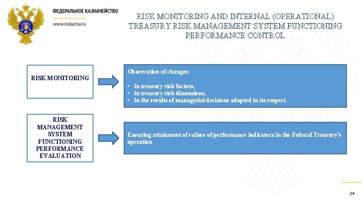 RISK MONITORING AND INTERNAL (OPERATIONAL) TREASURY RISK MANAGEMENT SYSTEM FUNCTIONING PERFORMANCE CONTROL RISK MONITORING