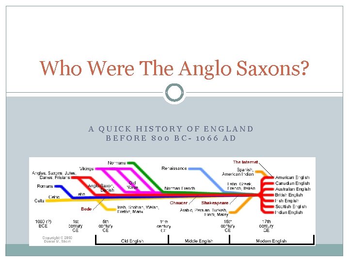 Who Were The Anglo Saxons? A QUICK HISTORY OF ENGLAND BEFORE 800 BC- 1066