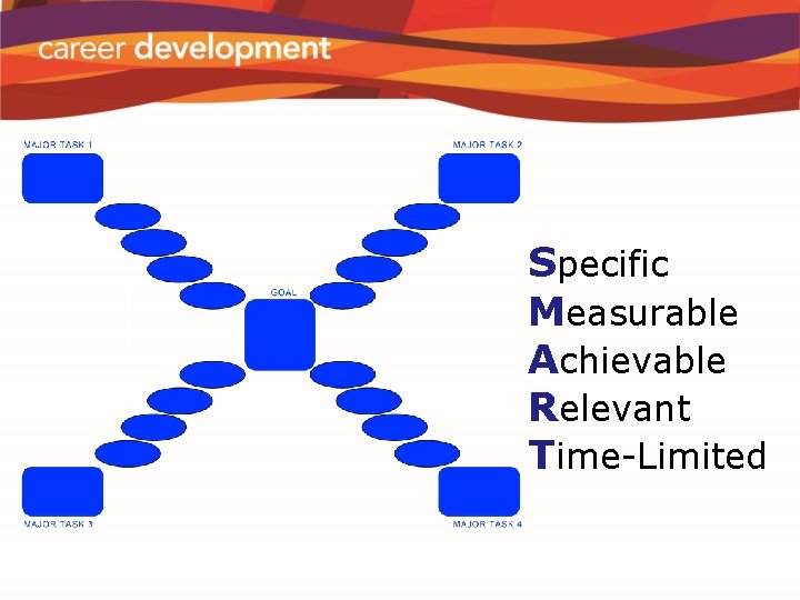 Specific Measurable Achievable Relevant Time-Limited 