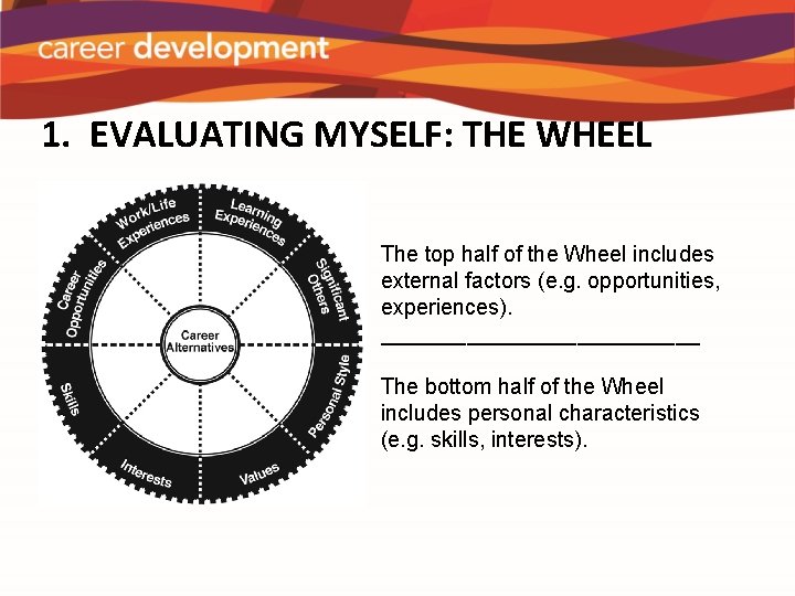 1. EVALUATING MYSELF: THE WHEEL The top half of the Wheel includes external factors