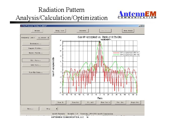 Radiation Pattern Analysis/Calculation/Optimization ANTENNEM COMMUNICATION, LLC 14 