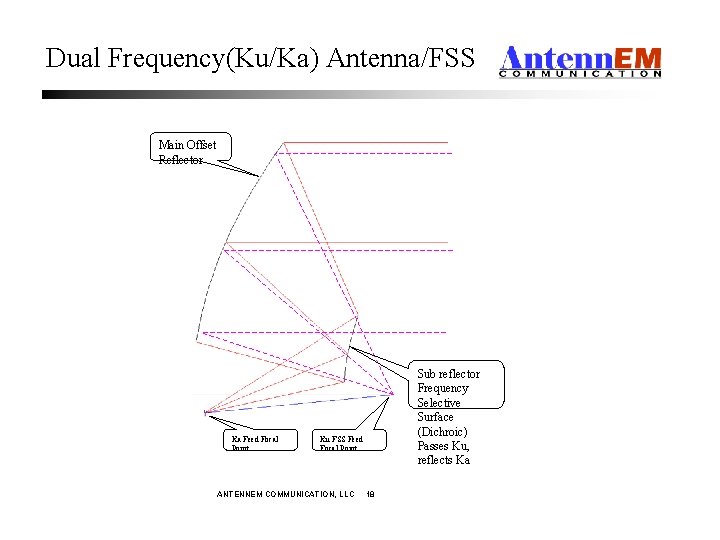 Dual Frequency(Ku/Ka) Antenna/FSS Main Offset Reflector Ka Feed Focal Point Sub reflector Frequency Selective