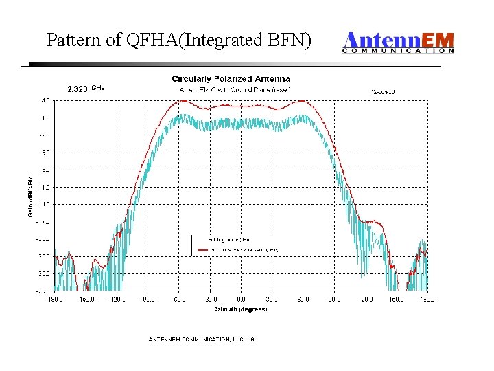 Pattern of QFHA(Integrated BFN) ANTENNEM COMMUNICATION, LLC 8 