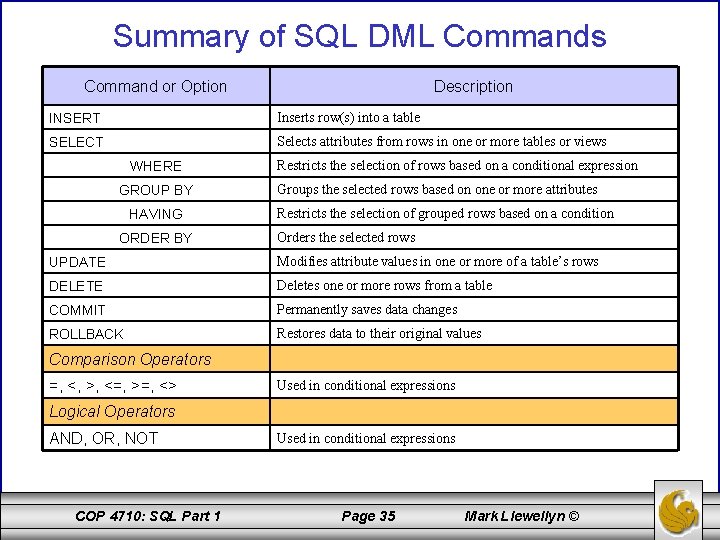 Summary of SQL DML Commands Command or Option Description INSERT Inserts row(s) into a