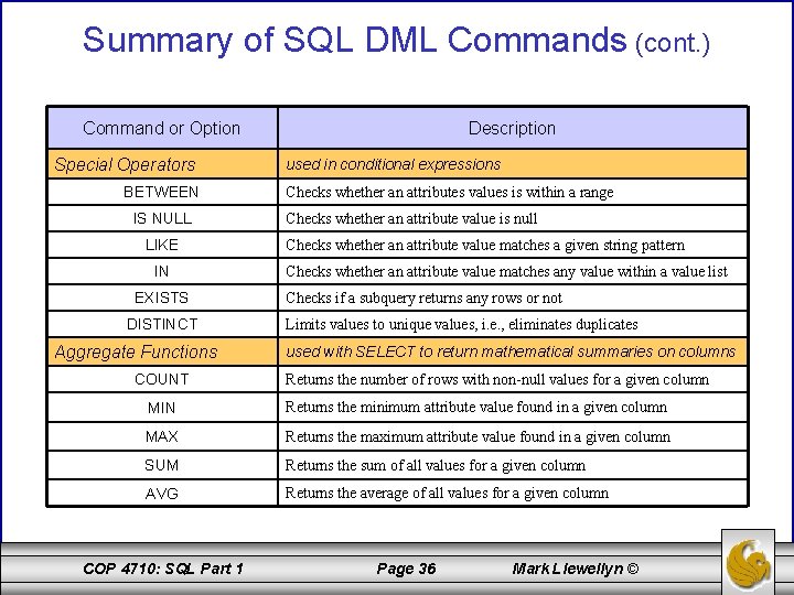 Summary of SQL DML Commands (cont. ) Command or Option Special Operators BETWEEN IS