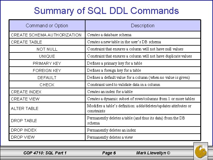 Summary of SQL DDL Commands Command or Option Description CREATE SCHEMA AUTHORIZATION Creates a