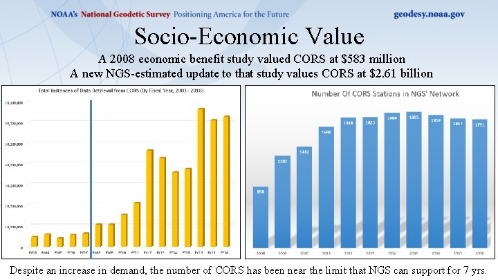 Socio-Economic Value A 2008 economic benefit study valued CORS at $583 million A new