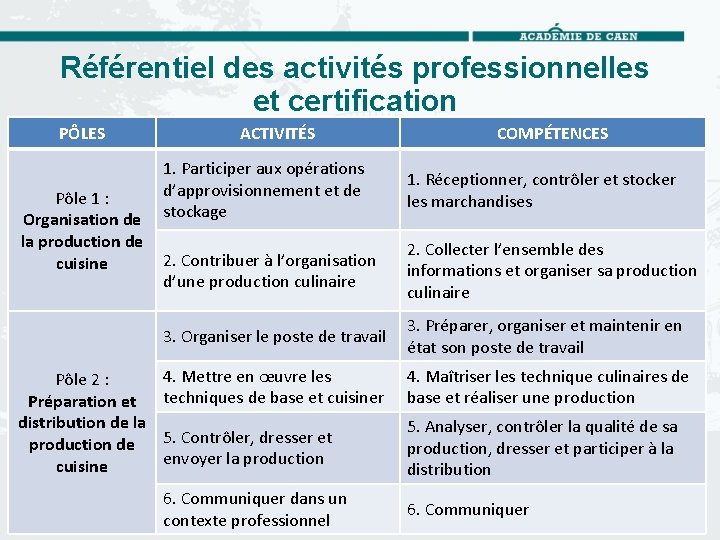 Référentiel des activités professionnelles et certification PÔLES Pôle 1 : Organisation de la production